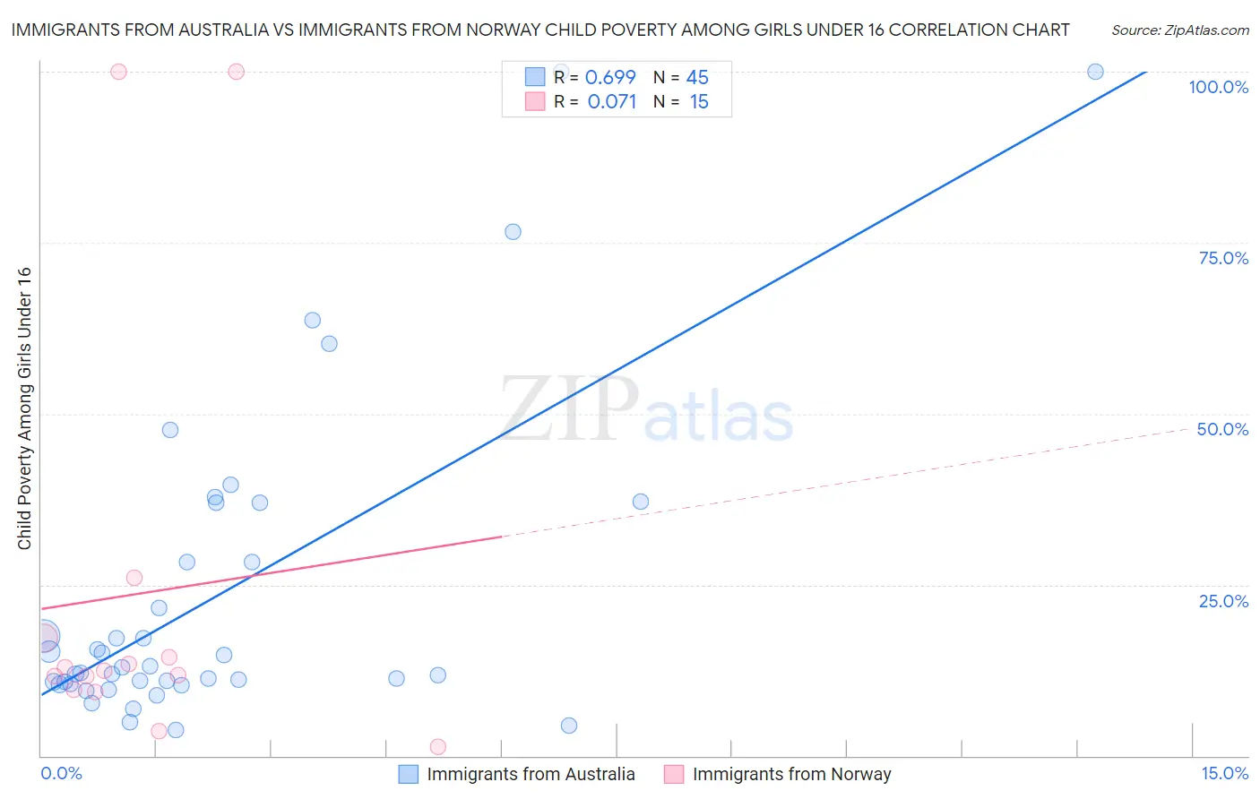 Immigrants from Australia vs Immigrants from Norway Child Poverty Among Girls Under 16
