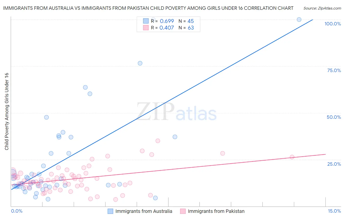 Immigrants from Australia vs Immigrants from Pakistan Child Poverty Among Girls Under 16