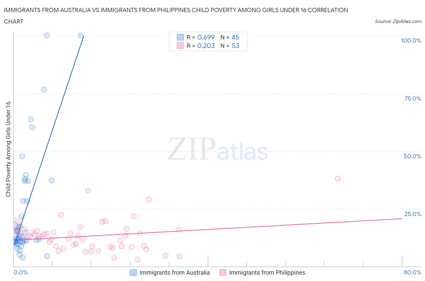 Immigrants from Australia vs Immigrants from Philippines Child Poverty Among Girls Under 16