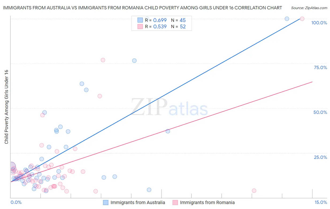 Immigrants from Australia vs Immigrants from Romania Child Poverty Among Girls Under 16