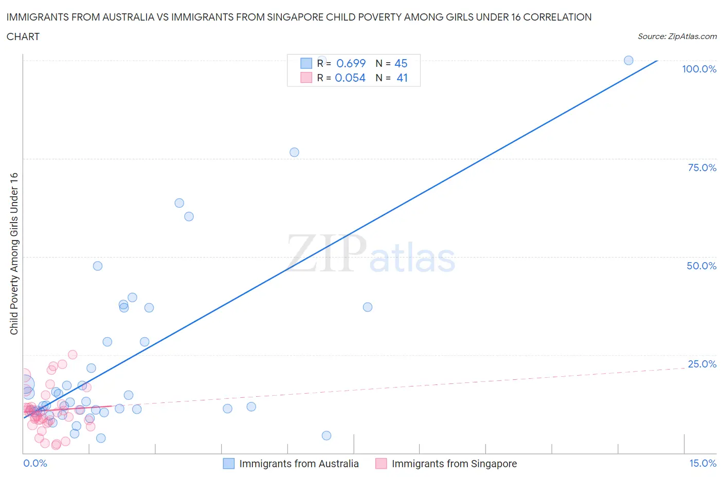 Immigrants from Australia vs Immigrants from Singapore Child Poverty Among Girls Under 16
