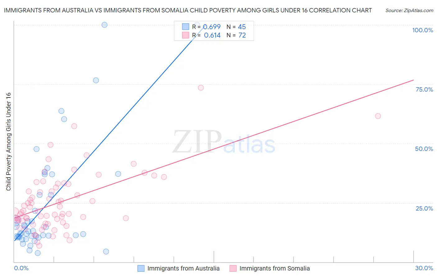 Immigrants from Australia vs Immigrants from Somalia Child Poverty Among Girls Under 16