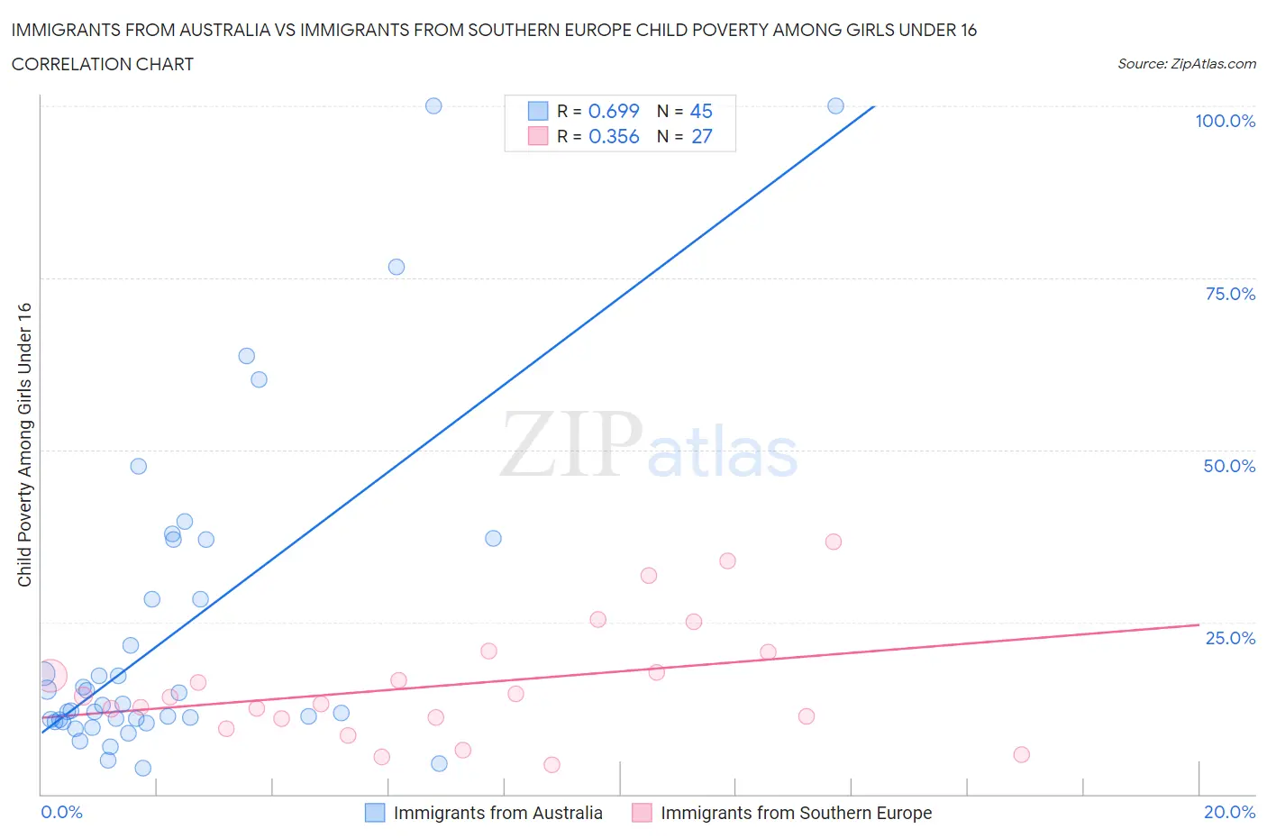 Immigrants from Australia vs Immigrants from Southern Europe Child Poverty Among Girls Under 16