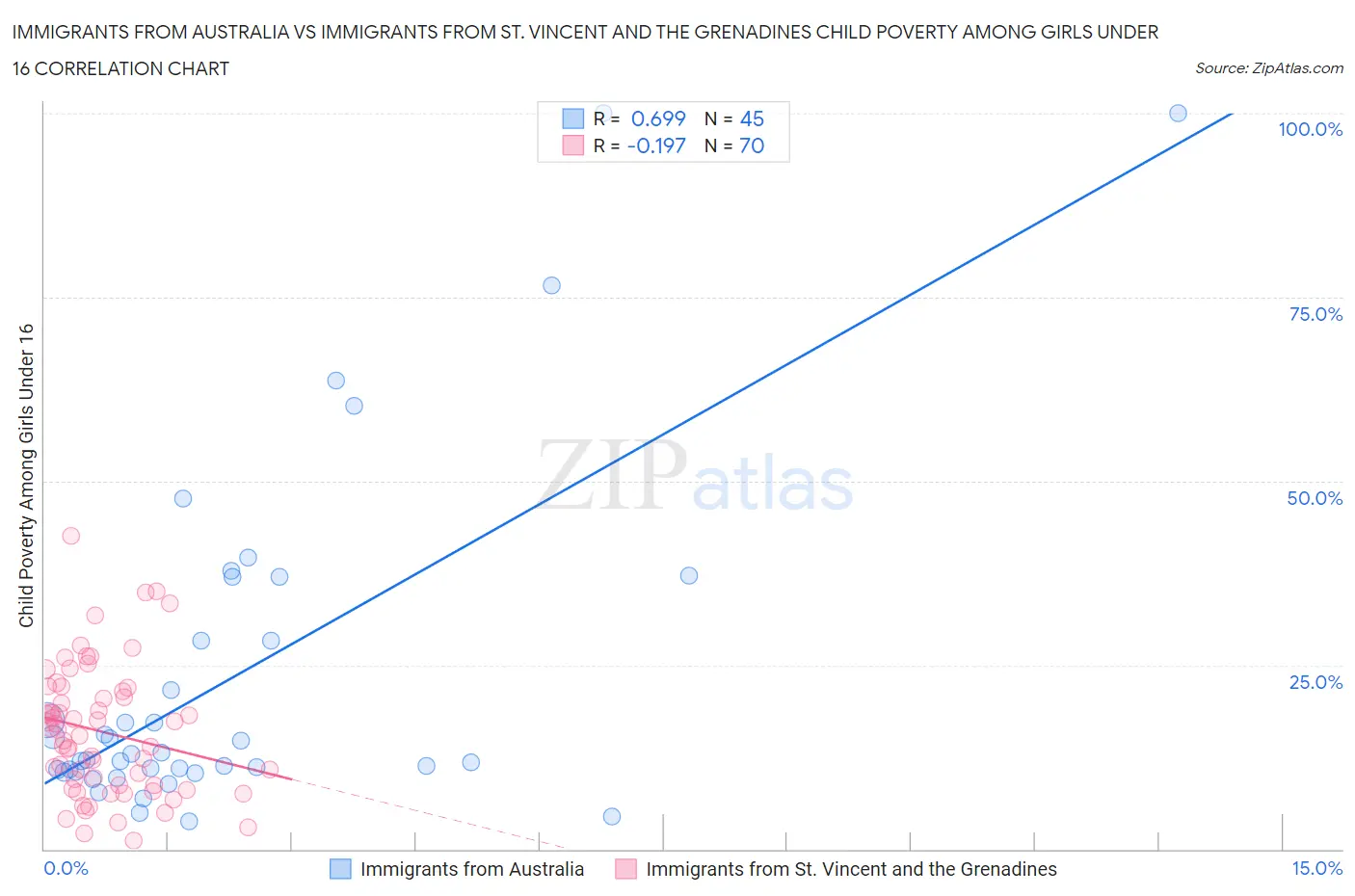 Immigrants from Australia vs Immigrants from St. Vincent and the Grenadines Child Poverty Among Girls Under 16