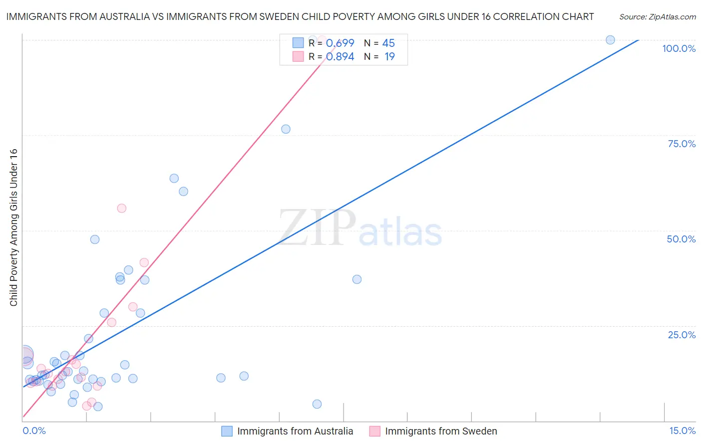 Immigrants from Australia vs Immigrants from Sweden Child Poverty Among Girls Under 16