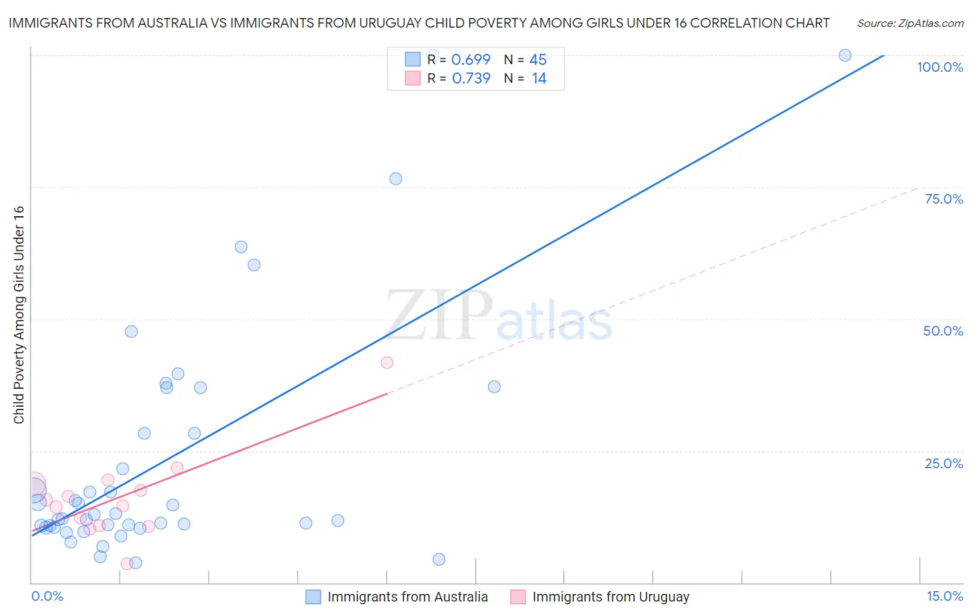 Immigrants from Australia vs Immigrants from Uruguay Child Poverty Among Girls Under 16