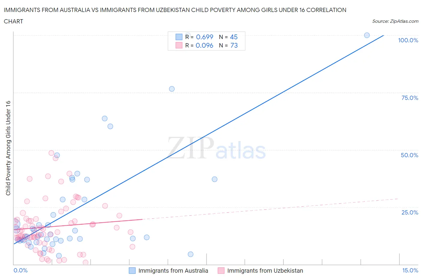 Immigrants from Australia vs Immigrants from Uzbekistan Child Poverty Among Girls Under 16