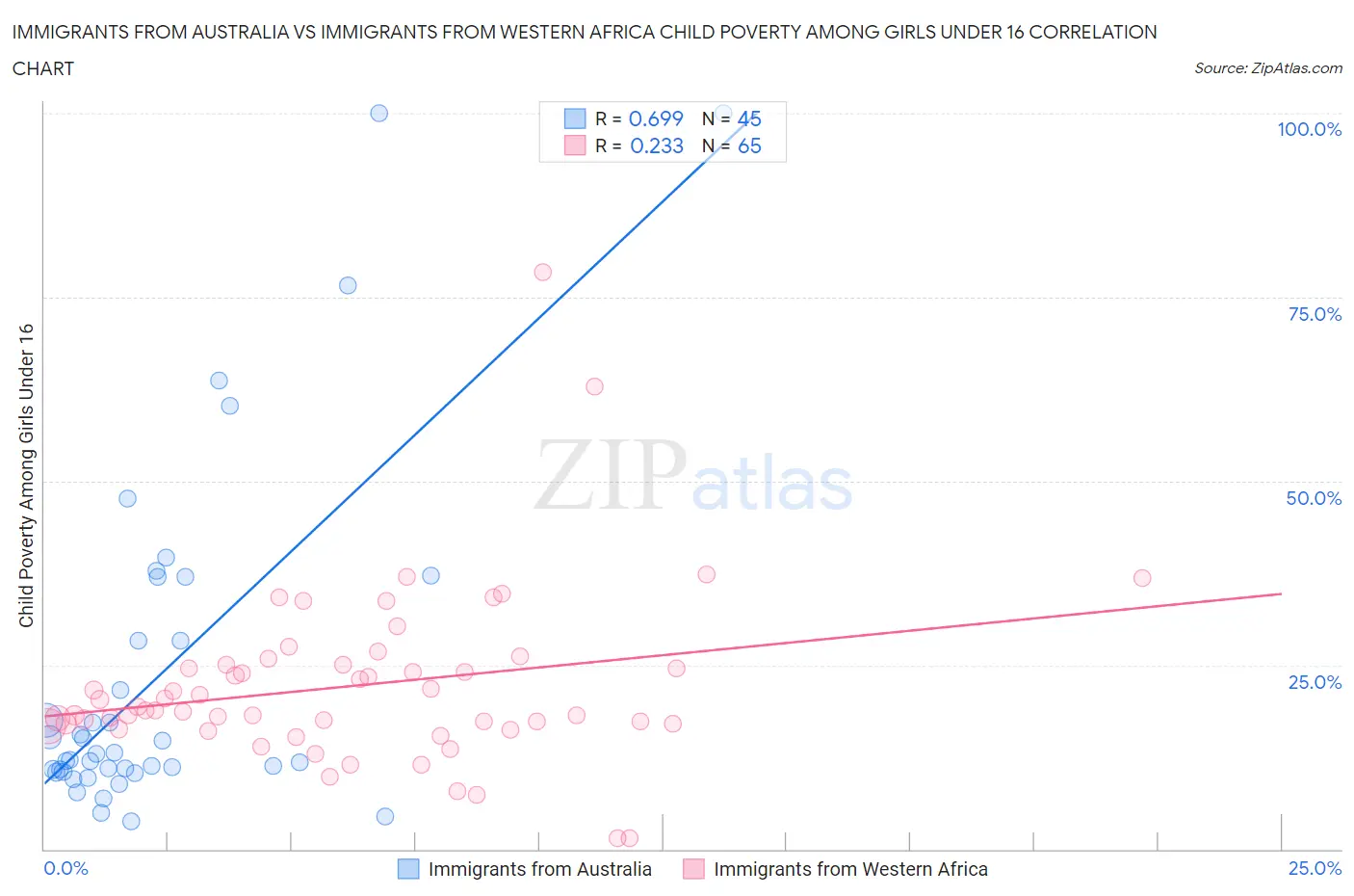 Immigrants from Australia vs Immigrants from Western Africa Child Poverty Among Girls Under 16