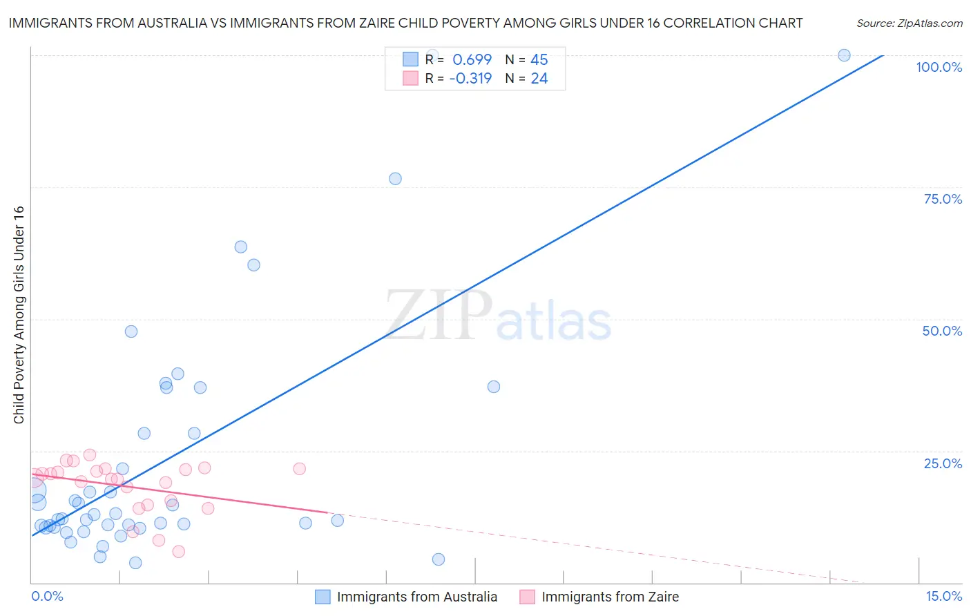 Immigrants from Australia vs Immigrants from Zaire Child Poverty Among Girls Under 16