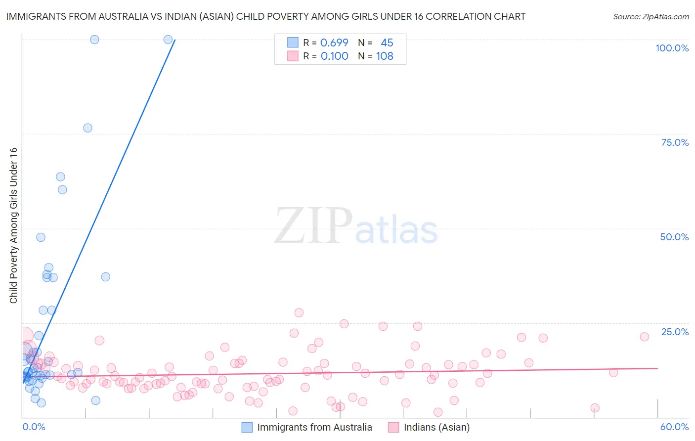 Immigrants from Australia vs Indian (Asian) Child Poverty Among Girls Under 16