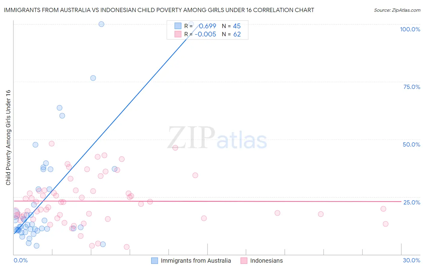 Immigrants from Australia vs Indonesian Child Poverty Among Girls Under 16