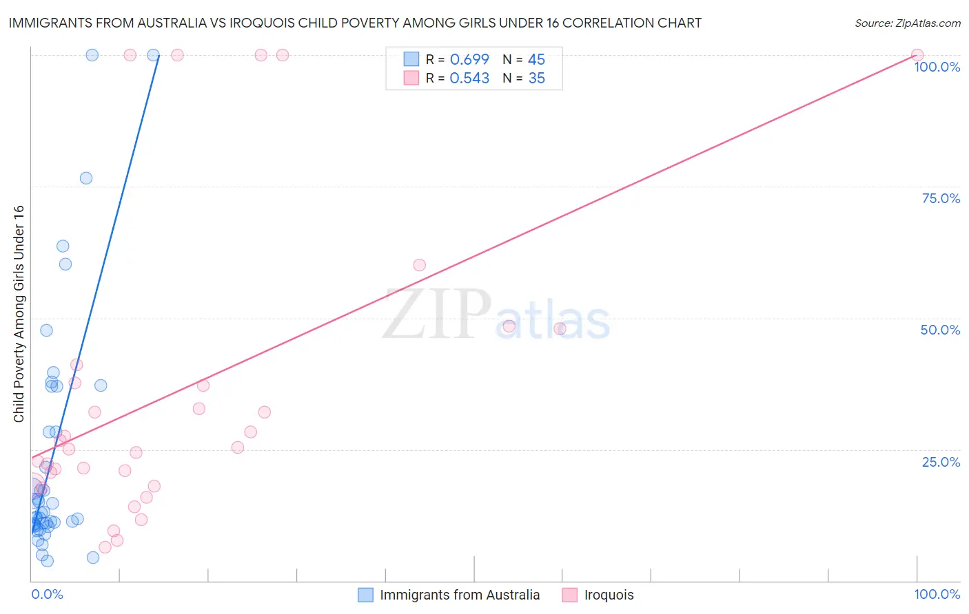 Immigrants from Australia vs Iroquois Child Poverty Among Girls Under 16