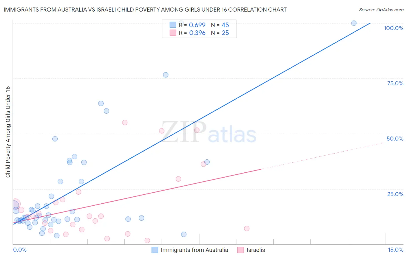 Immigrants from Australia vs Israeli Child Poverty Among Girls Under 16