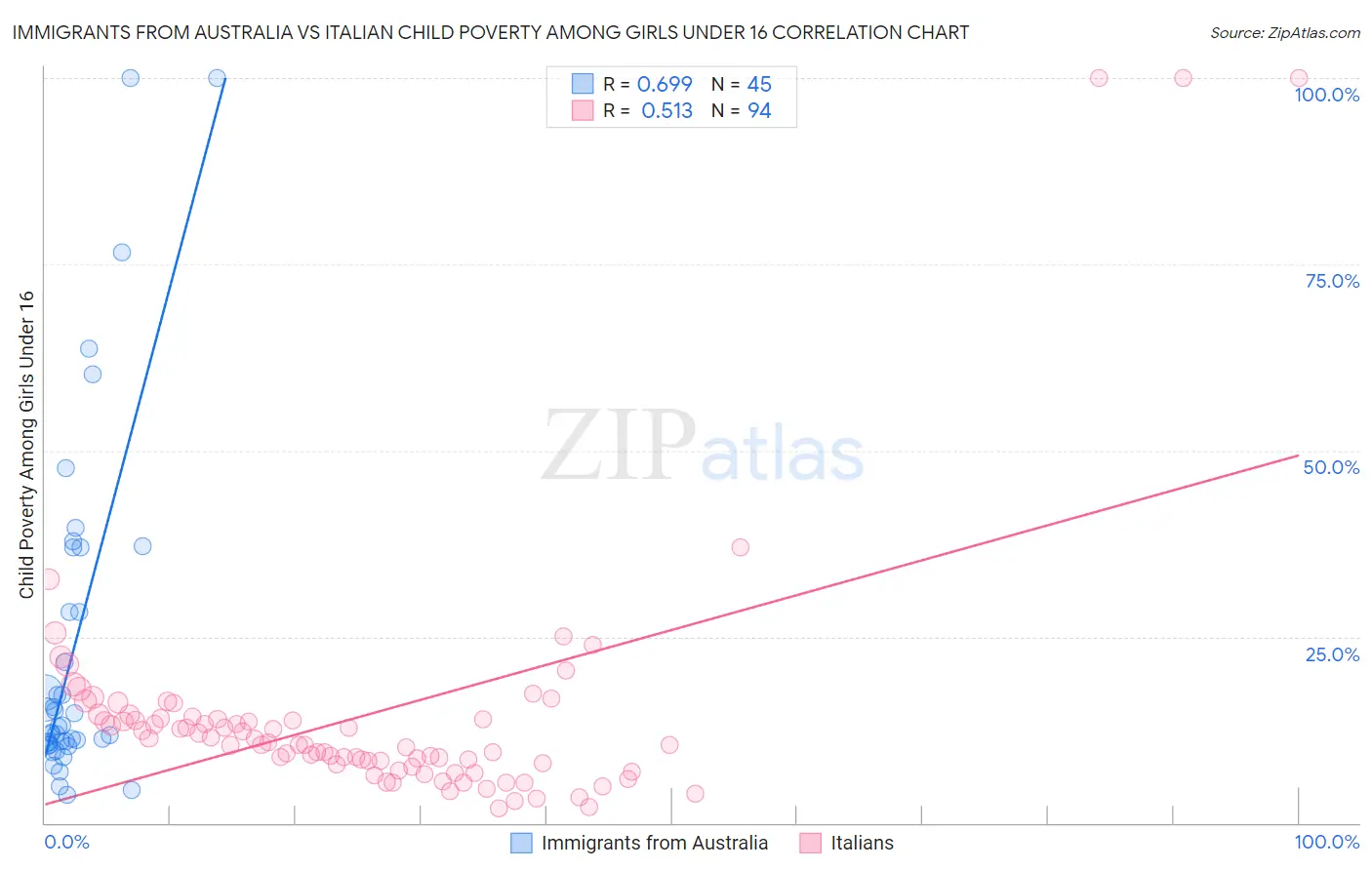 Immigrants from Australia vs Italian Child Poverty Among Girls Under 16