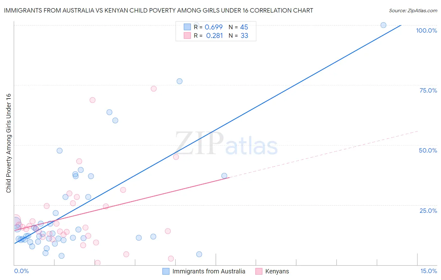 Immigrants from Australia vs Kenyan Child Poverty Among Girls Under 16