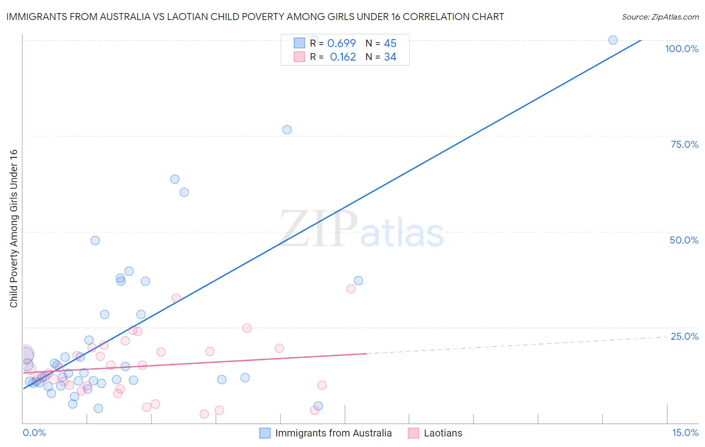Immigrants from Australia vs Laotian Child Poverty Among Girls Under 16