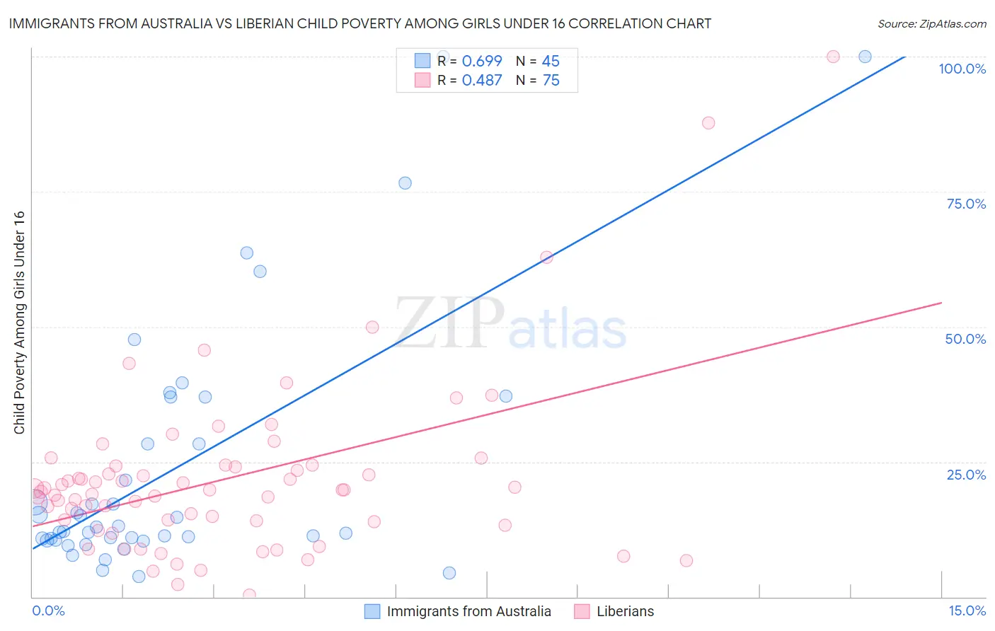 Immigrants from Australia vs Liberian Child Poverty Among Girls Under 16