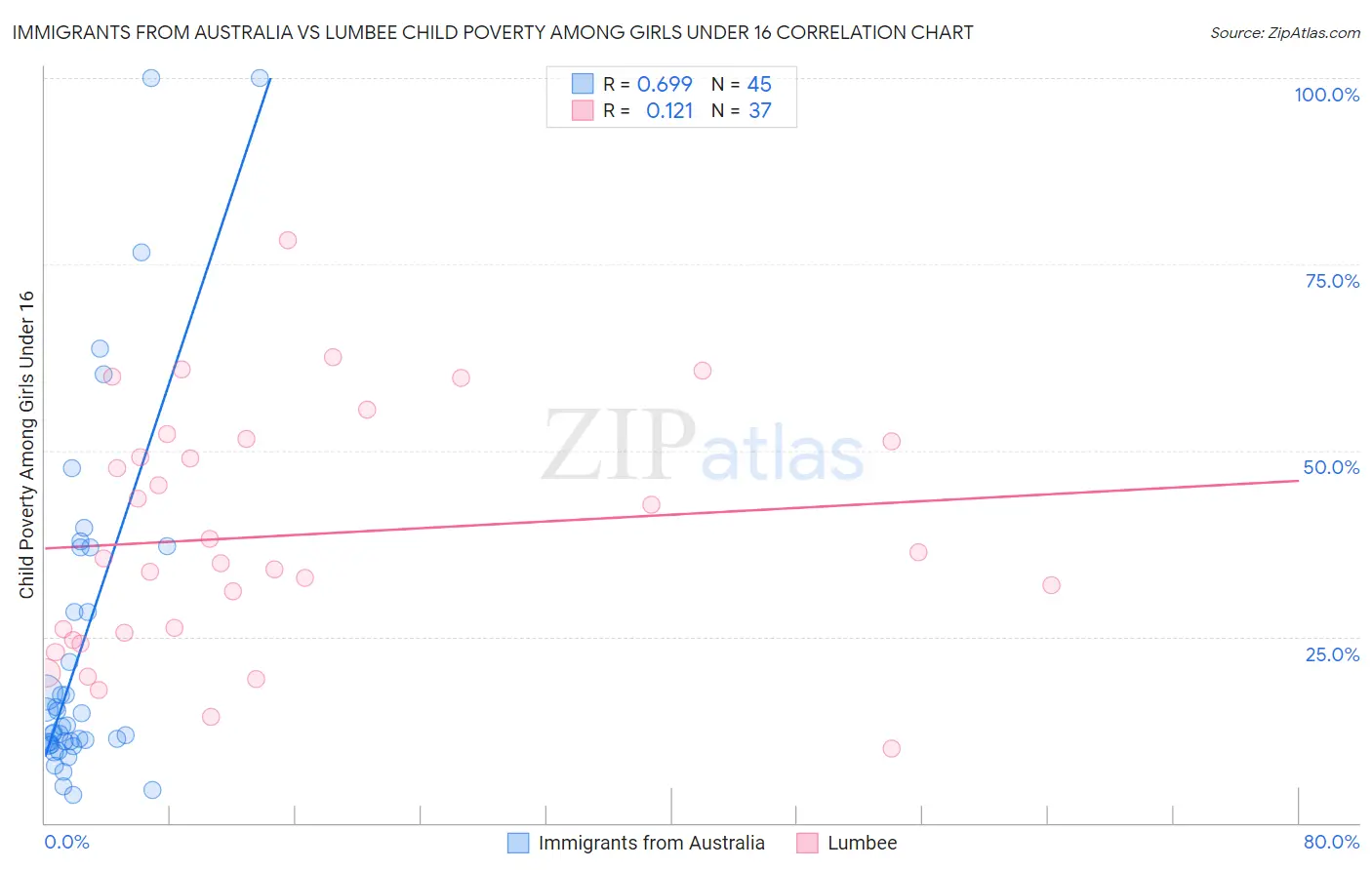 Immigrants from Australia vs Lumbee Child Poverty Among Girls Under 16
