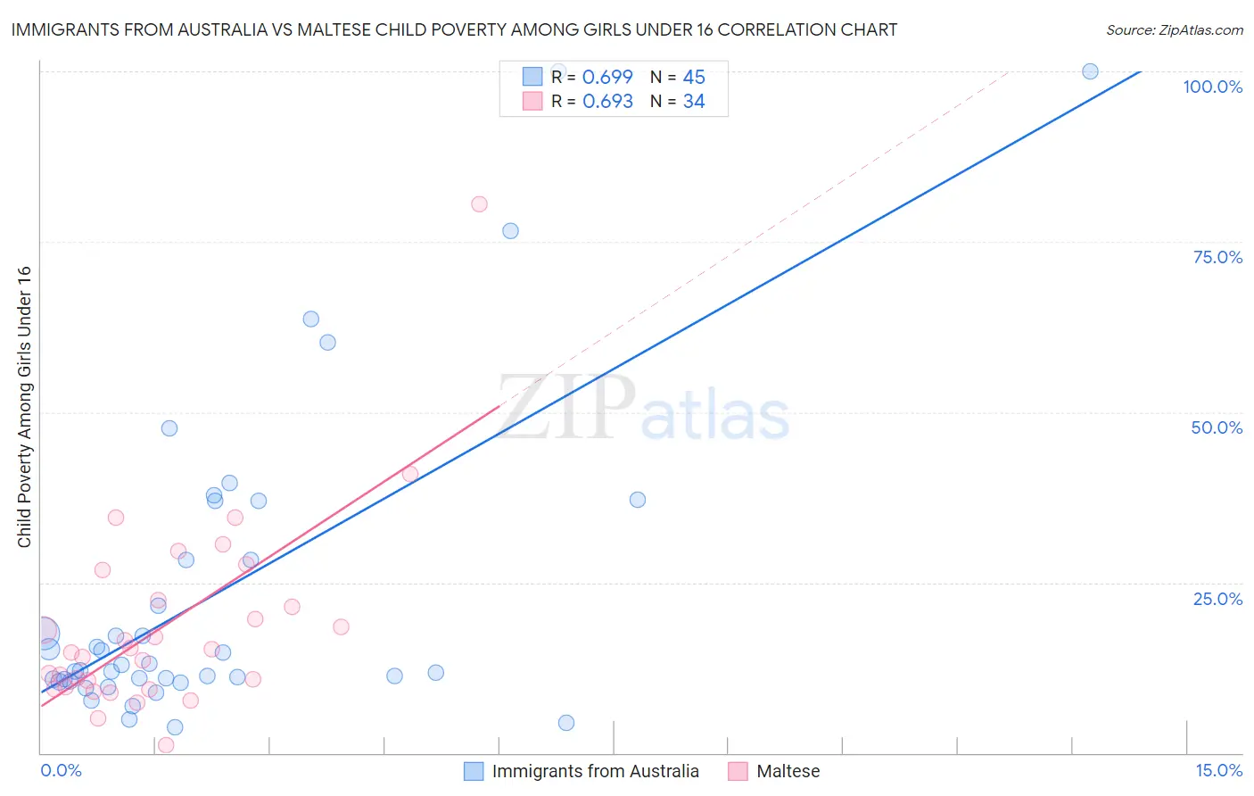 Immigrants from Australia vs Maltese Child Poverty Among Girls Under 16