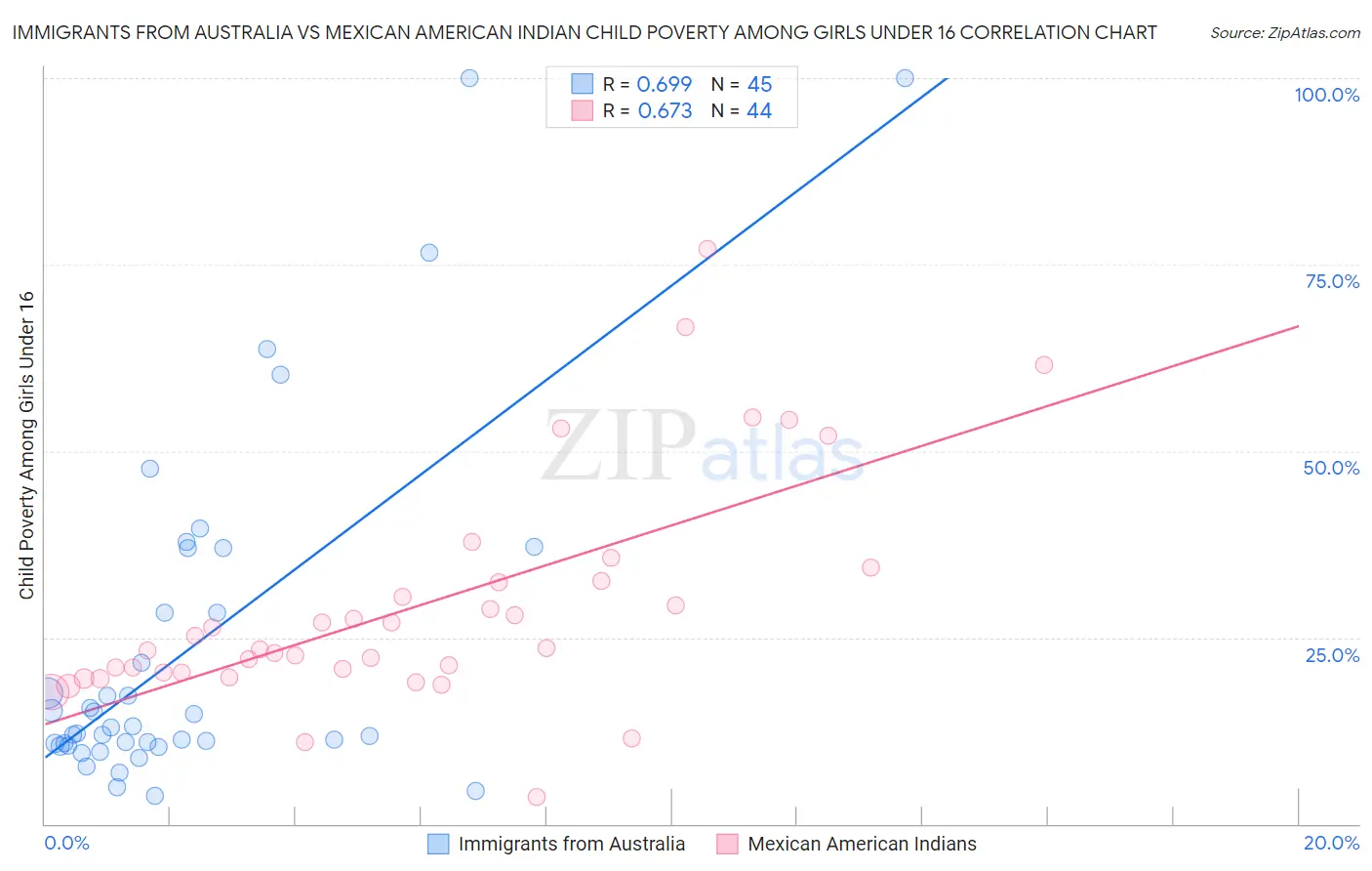 Immigrants from Australia vs Mexican American Indian Child Poverty Among Girls Under 16