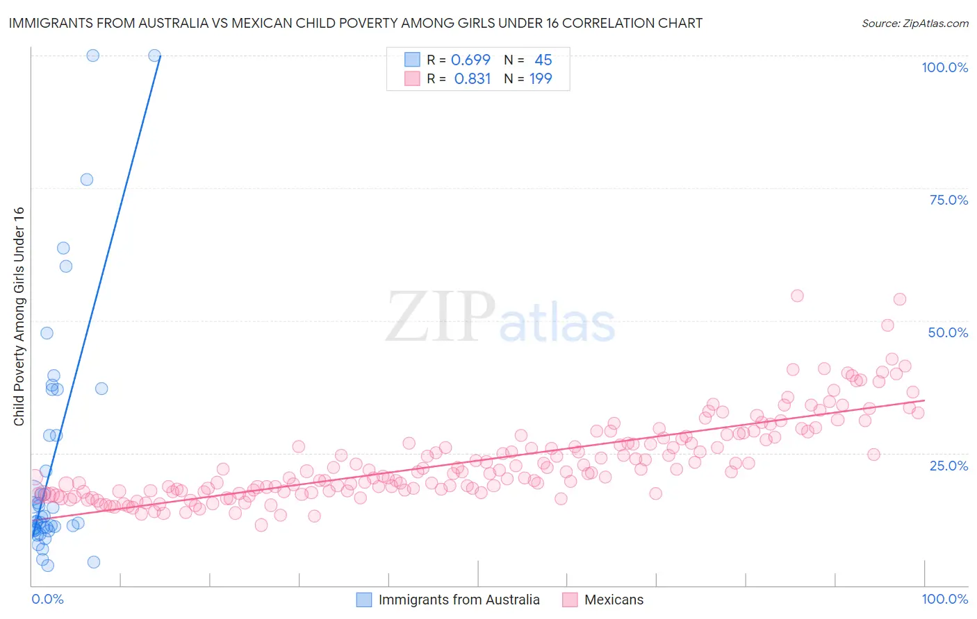 Immigrants from Australia vs Mexican Child Poverty Among Girls Under 16