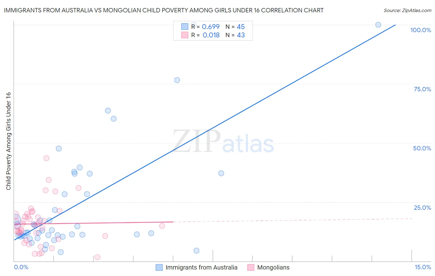 Immigrants from Australia vs Mongolian Child Poverty Among Girls Under 16
