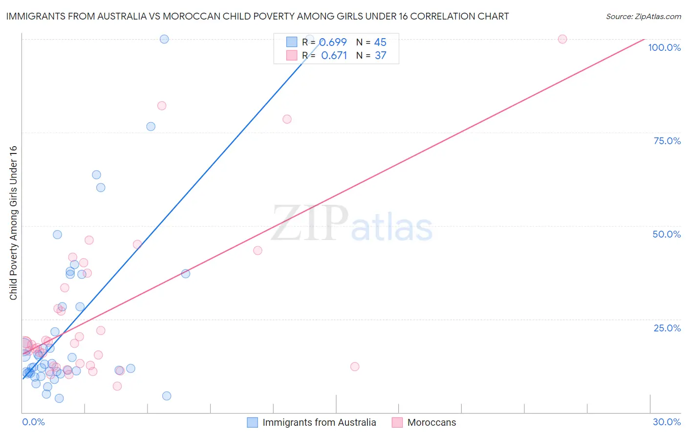 Immigrants from Australia vs Moroccan Child Poverty Among Girls Under 16