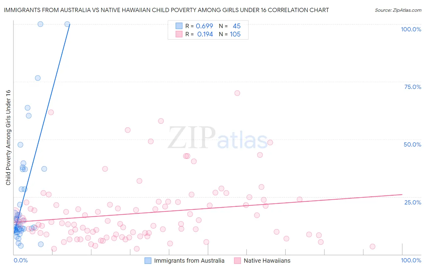 Immigrants from Australia vs Native Hawaiian Child Poverty Among Girls Under 16