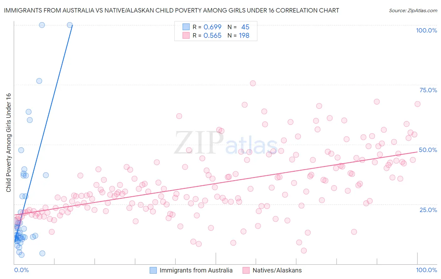 Immigrants from Australia vs Native/Alaskan Child Poverty Among Girls Under 16