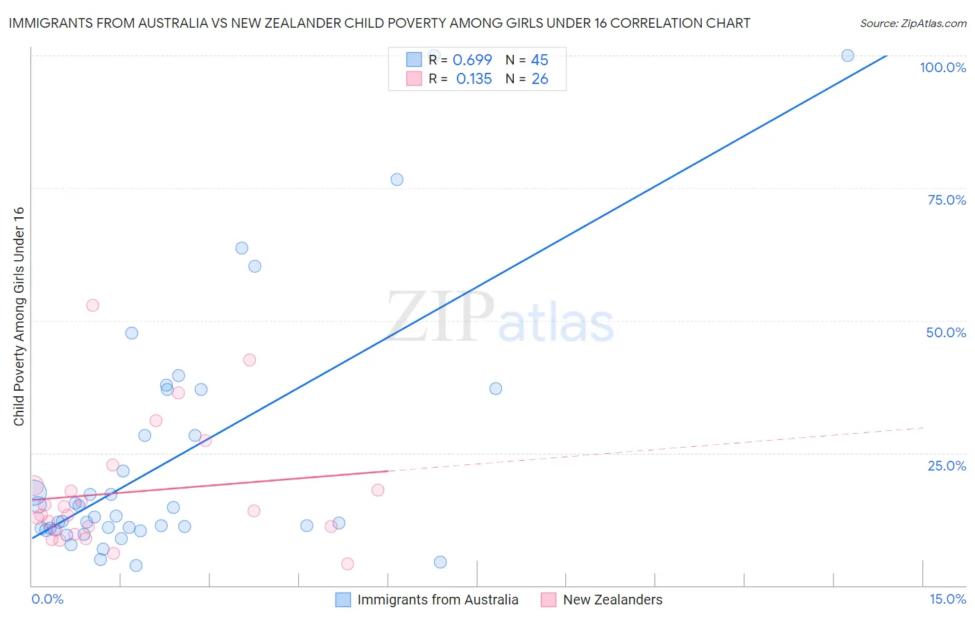 Immigrants from Australia vs New Zealander Child Poverty Among Girls Under 16