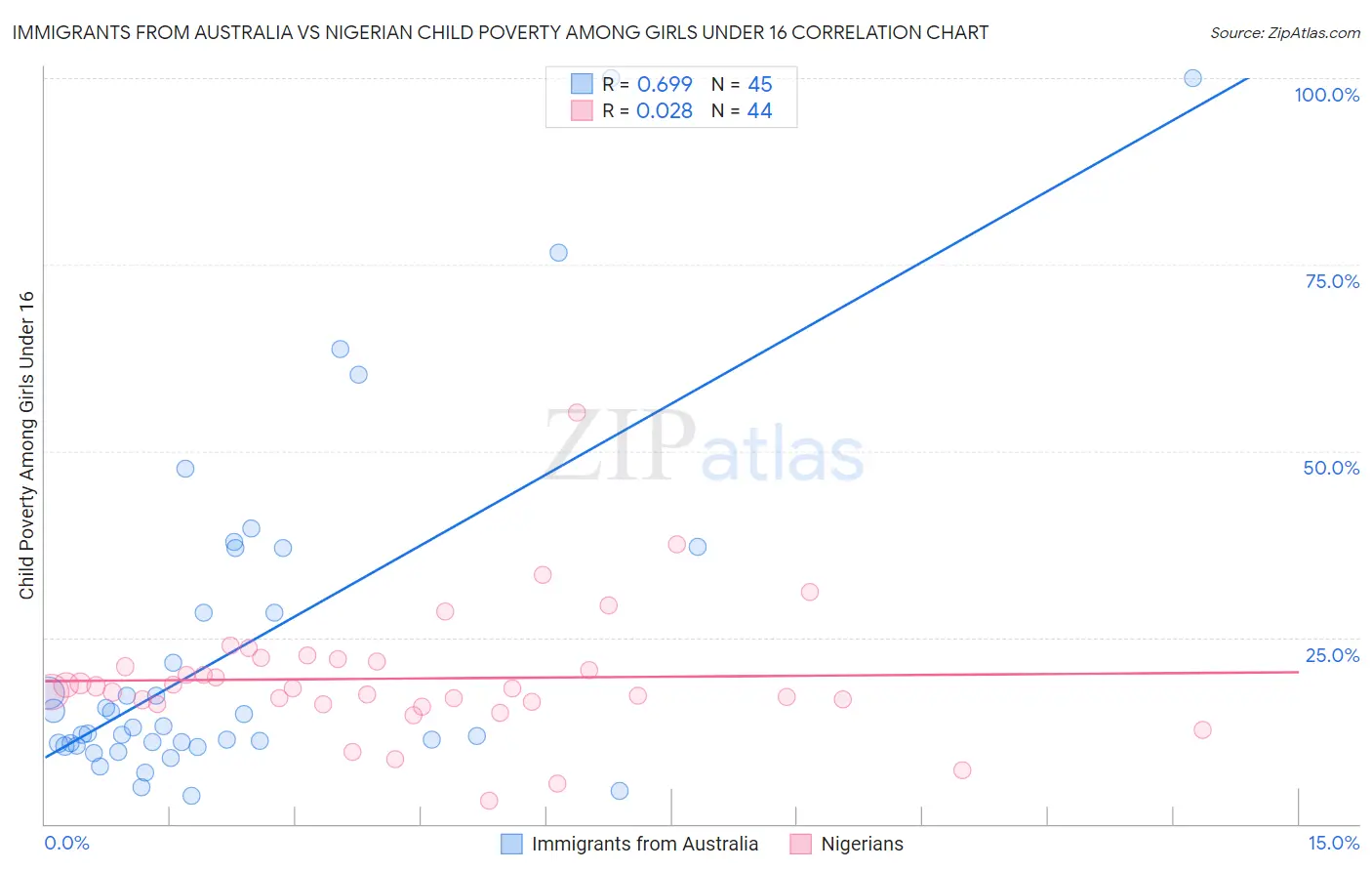 Immigrants from Australia vs Nigerian Child Poverty Among Girls Under 16