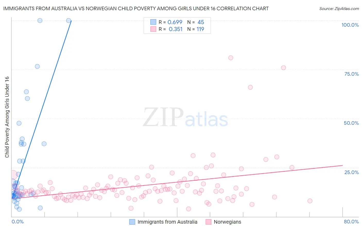 Immigrants from Australia vs Norwegian Child Poverty Among Girls Under 16