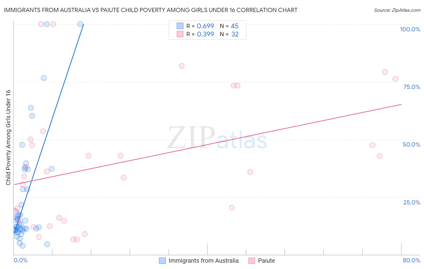 Immigrants from Australia vs Paiute Child Poverty Among Girls Under 16