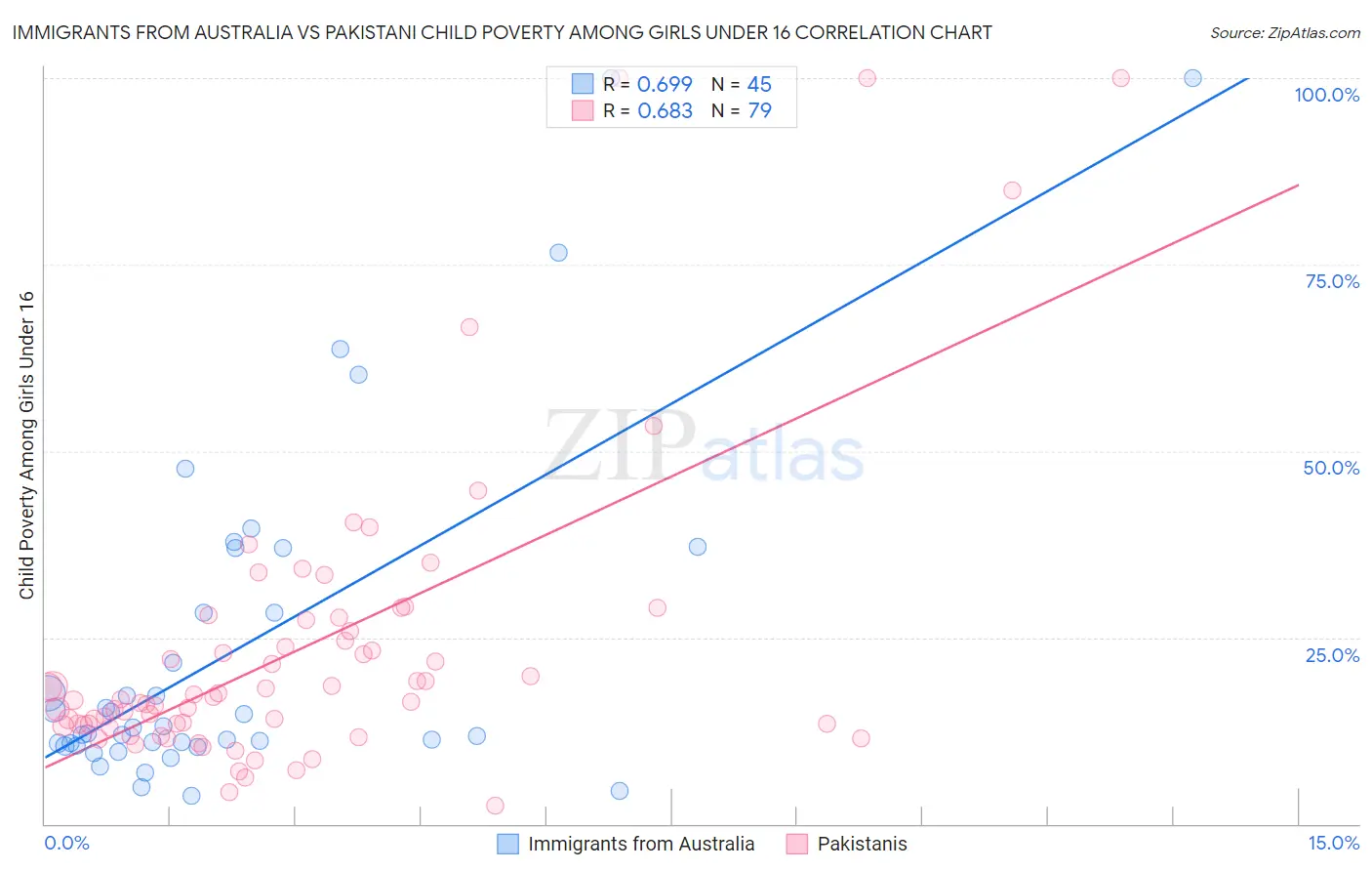 Immigrants from Australia vs Pakistani Child Poverty Among Girls Under 16