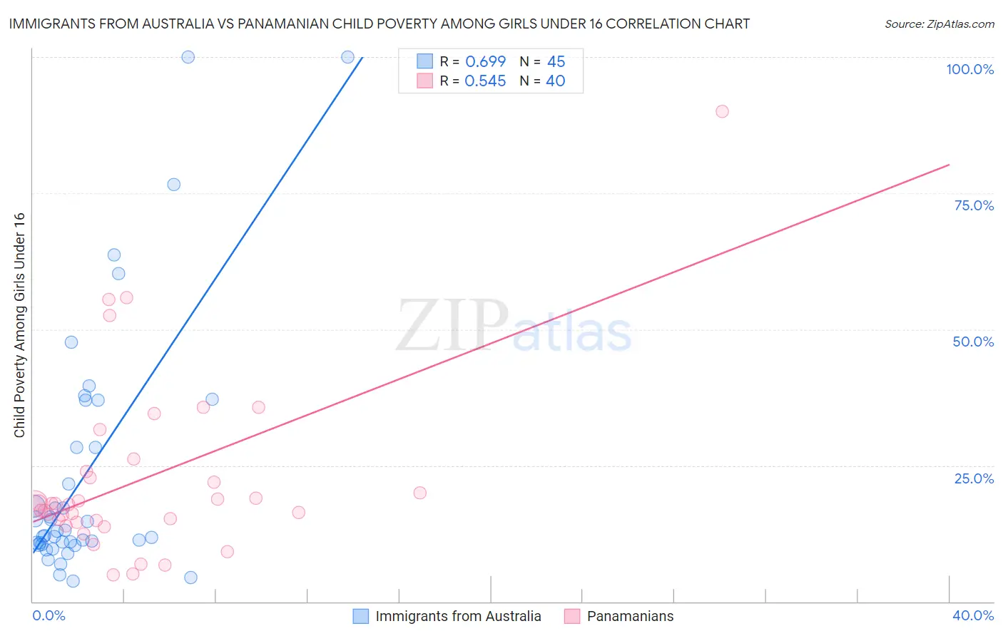 Immigrants from Australia vs Panamanian Child Poverty Among Girls Under 16