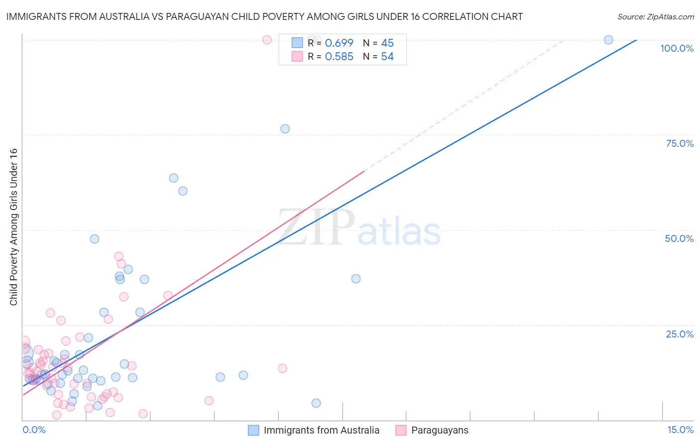 Immigrants from Australia vs Paraguayan Child Poverty Among Girls Under 16