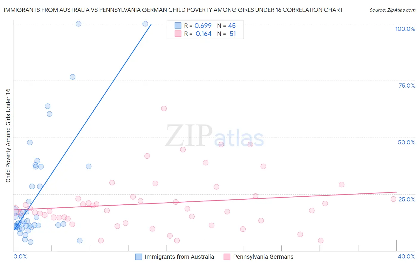 Immigrants from Australia vs Pennsylvania German Child Poverty Among Girls Under 16