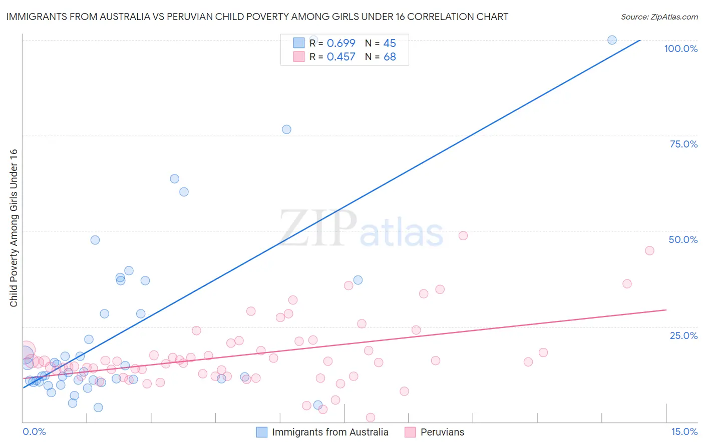 Immigrants from Australia vs Peruvian Child Poverty Among Girls Under 16