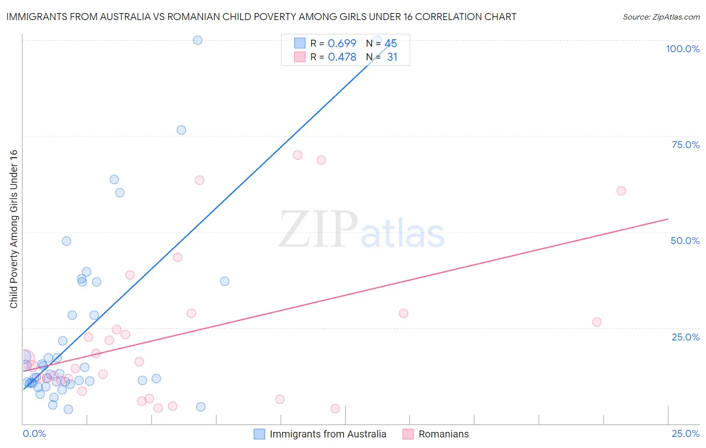 Immigrants from Australia vs Romanian Child Poverty Among Girls Under 16