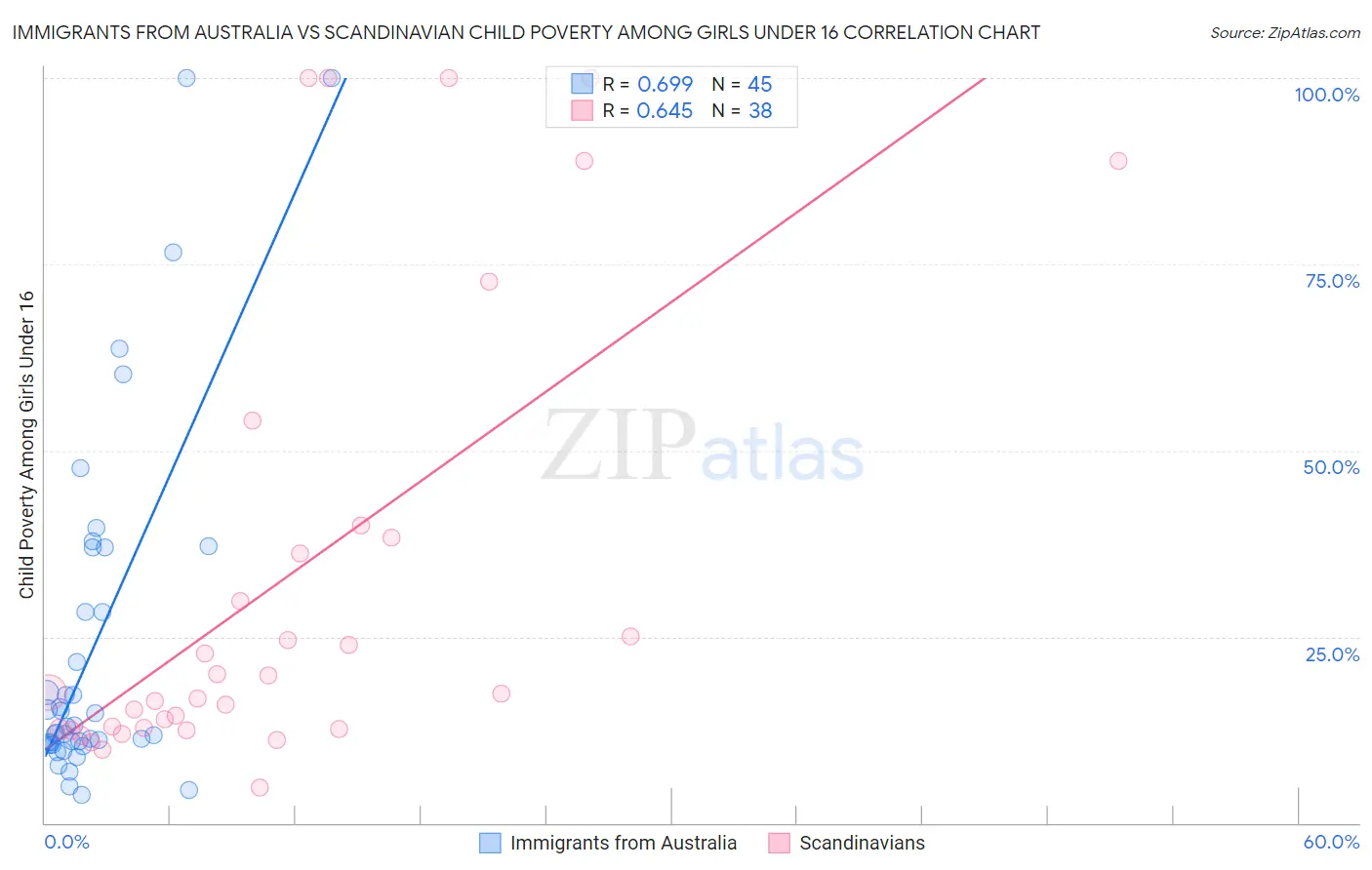 Immigrants from Australia vs Scandinavian Child Poverty Among Girls Under 16