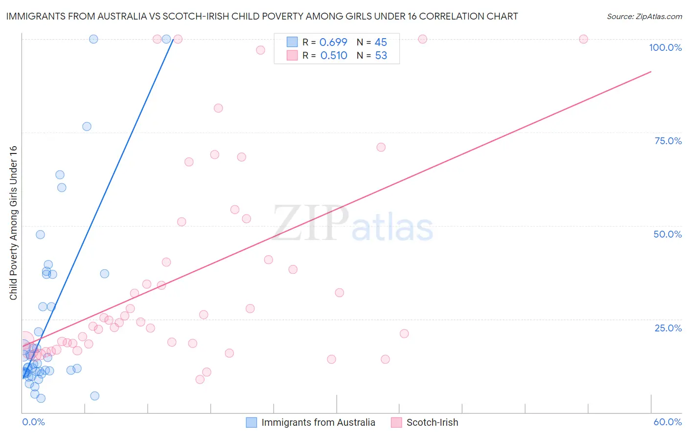 Immigrants from Australia vs Scotch-Irish Child Poverty Among Girls Under 16
