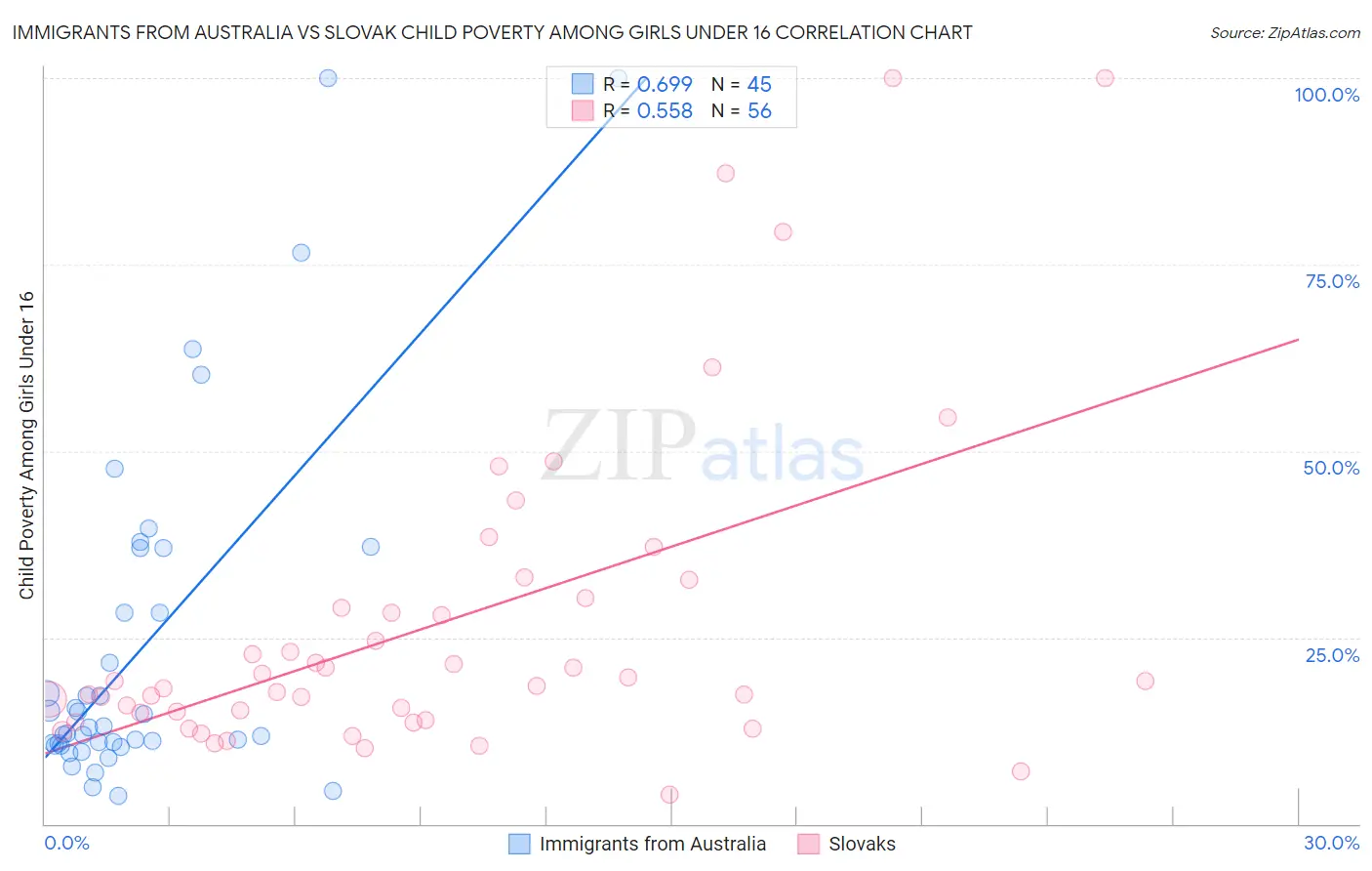 Immigrants from Australia vs Slovak Child Poverty Among Girls Under 16