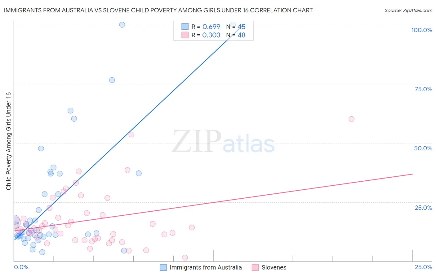 Immigrants from Australia vs Slovene Child Poverty Among Girls Under 16