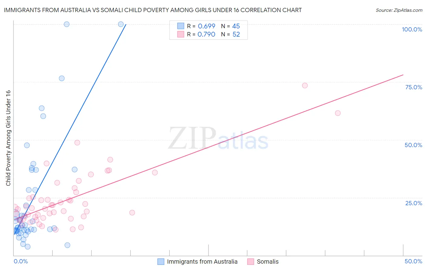 Immigrants from Australia vs Somali Child Poverty Among Girls Under 16