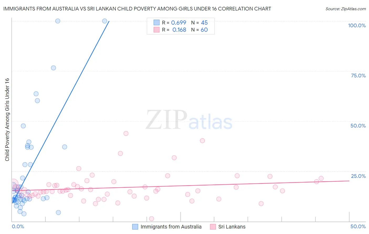 Immigrants from Australia vs Sri Lankan Child Poverty Among Girls Under 16
