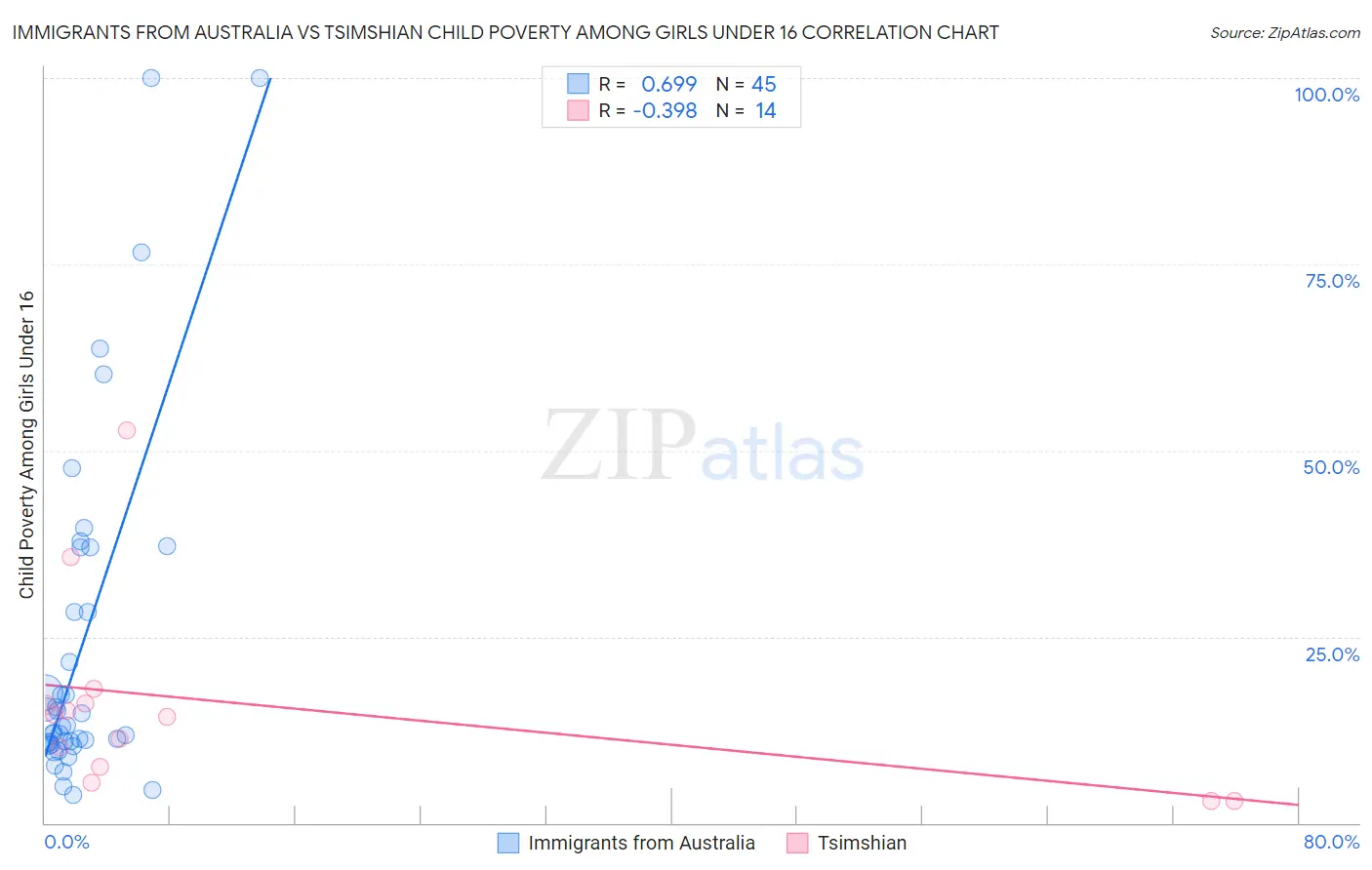 Immigrants from Australia vs Tsimshian Child Poverty Among Girls Under 16