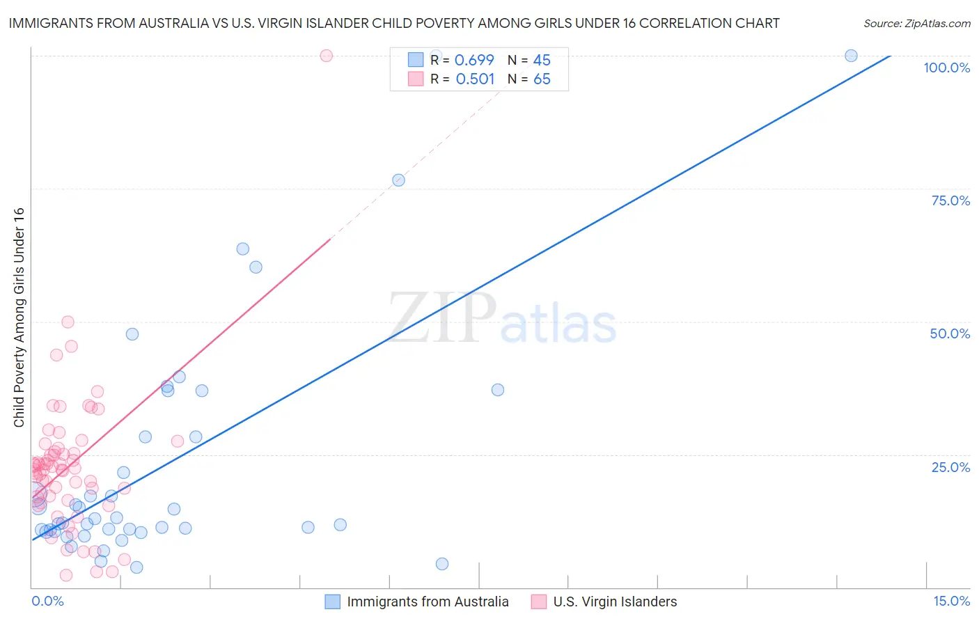 Immigrants from Australia vs U.S. Virgin Islander Child Poverty Among Girls Under 16