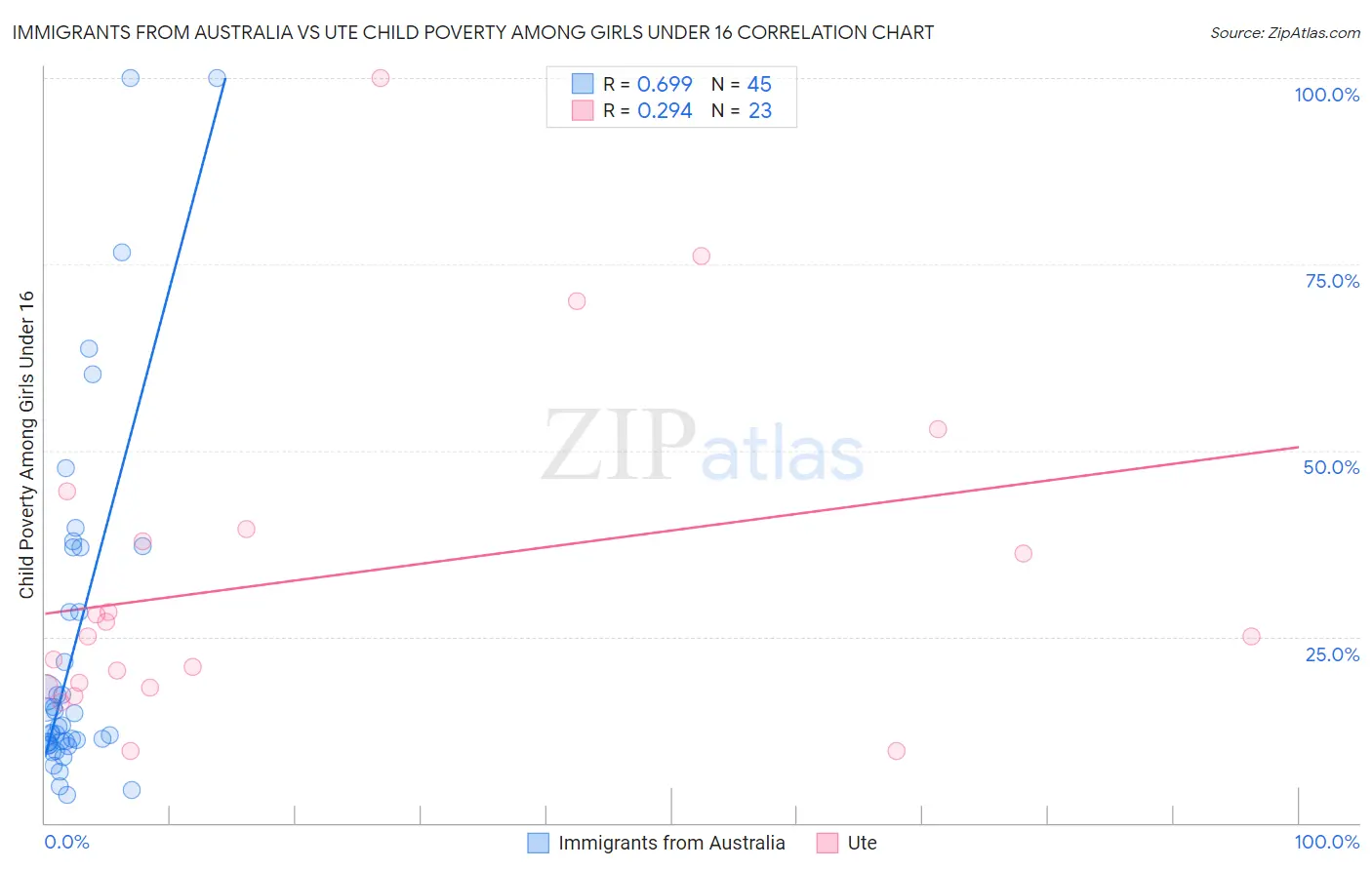 Immigrants from Australia vs Ute Child Poverty Among Girls Under 16