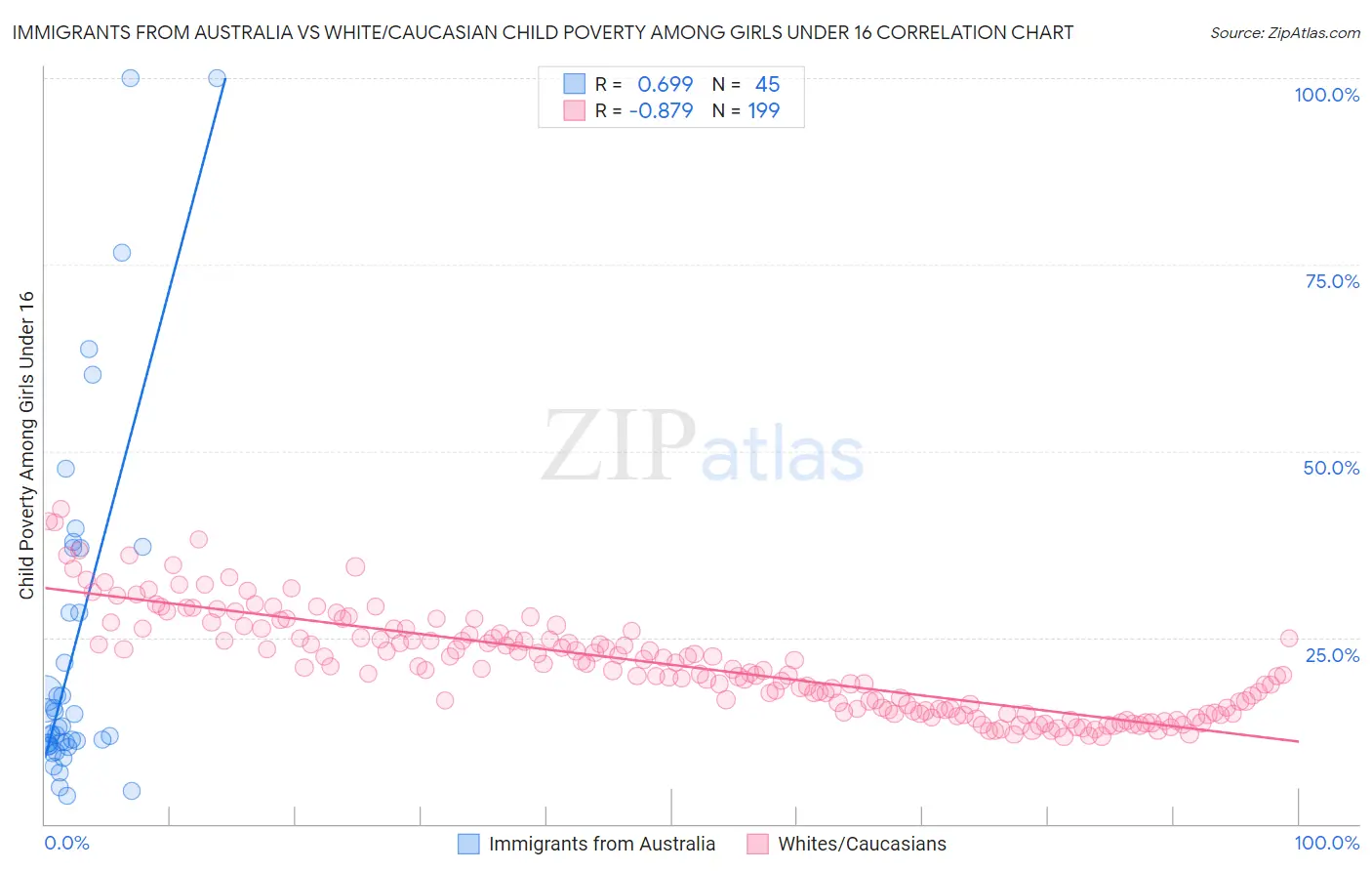 Immigrants from Australia vs White/Caucasian Child Poverty Among Girls Under 16