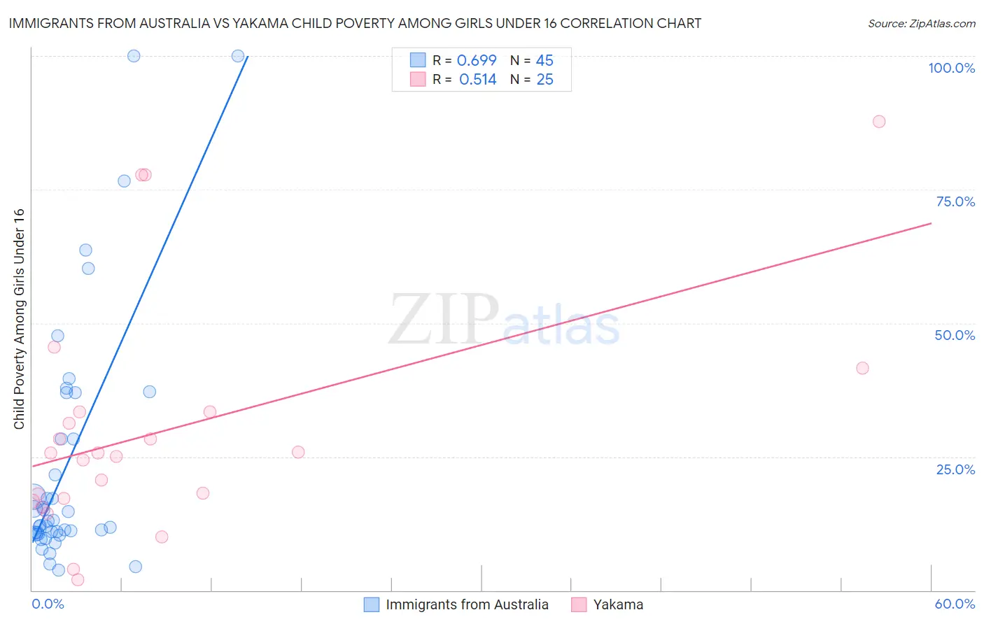 Immigrants from Australia vs Yakama Child Poverty Among Girls Under 16